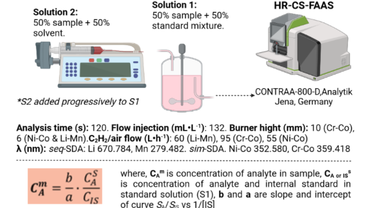 Automated standard dilution analysis (SDA) for the determination of ...