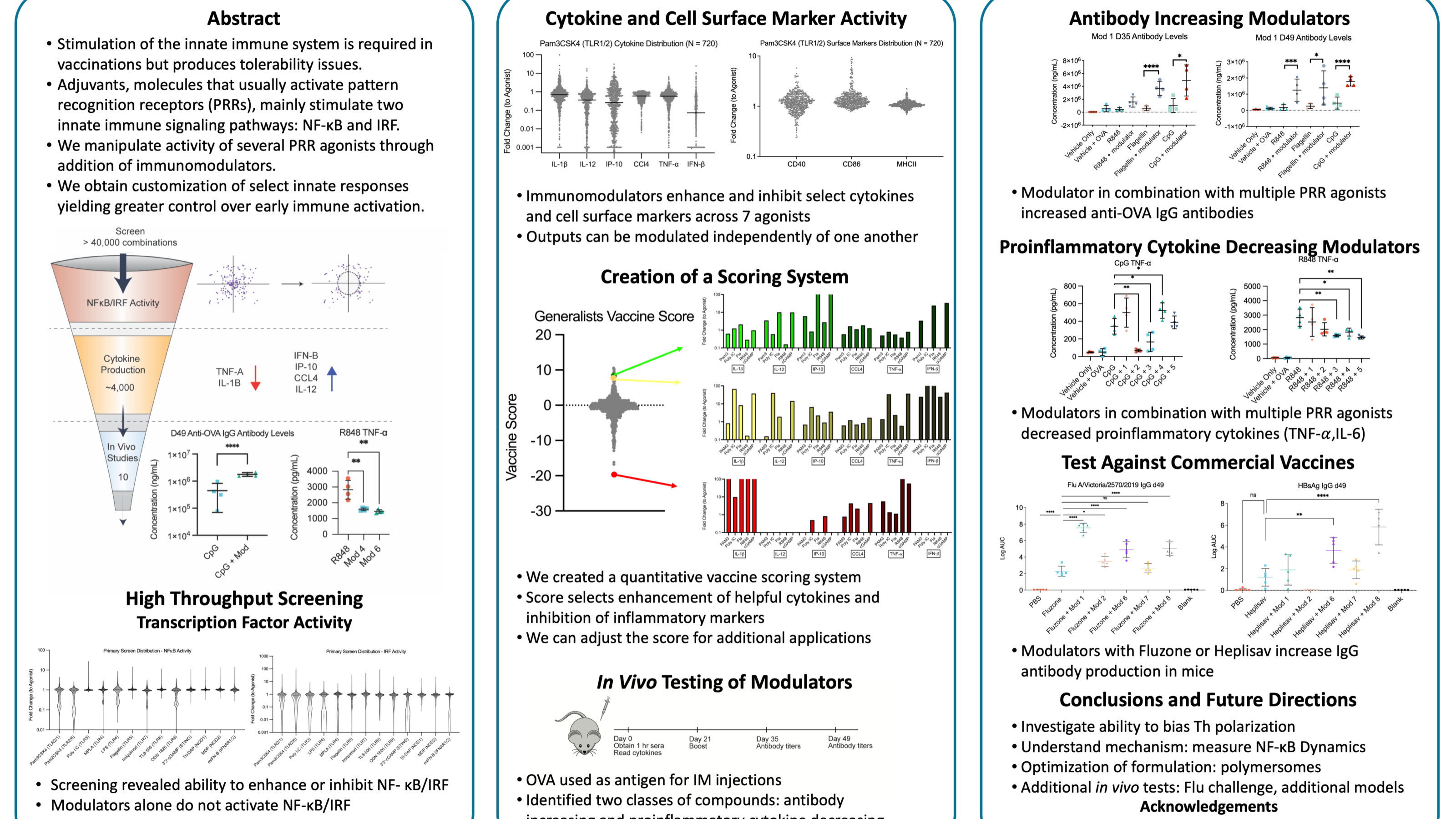 High throughput screening of immunomodulators for vaccine adjuvants ...