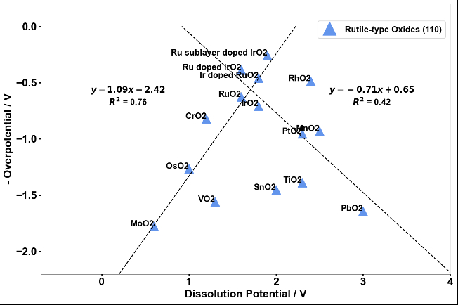 Dissolution Potential Surface phase-regulated metal dissolution and oxygen evolution reaction ...