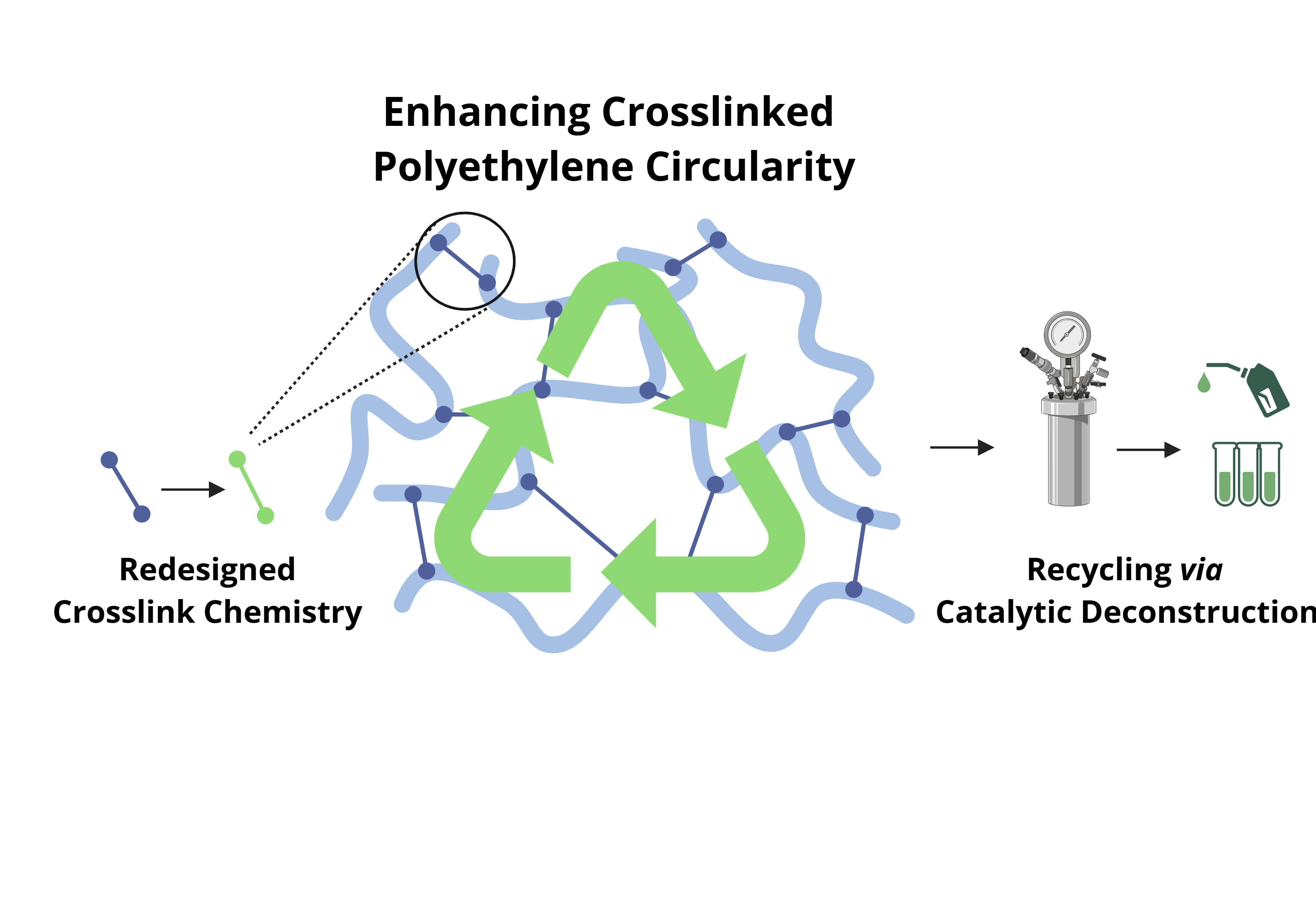 Enhancing crosslinked polyethylene circularity: Recycling via catalytic ...