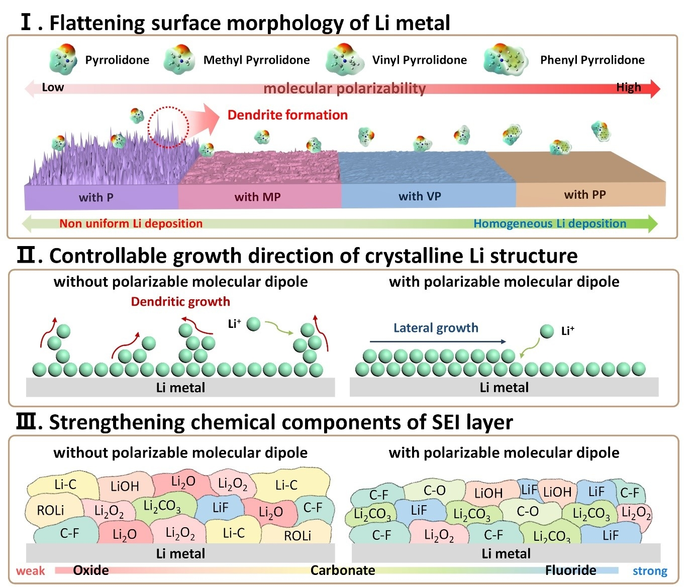 Toward stable lithium metal batteries: flattening interfaces with ...