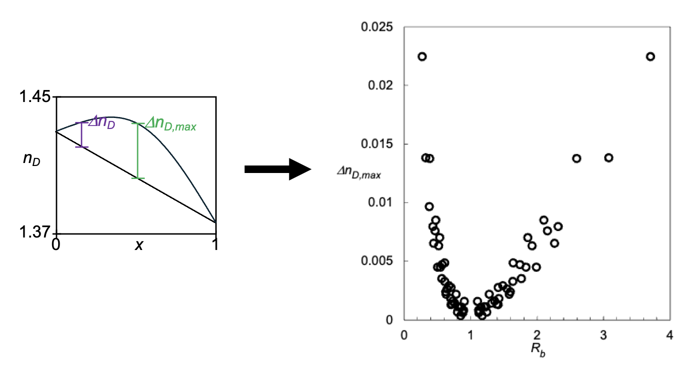 Refractive indices for binary solutions of two n-alkanes and binary ...