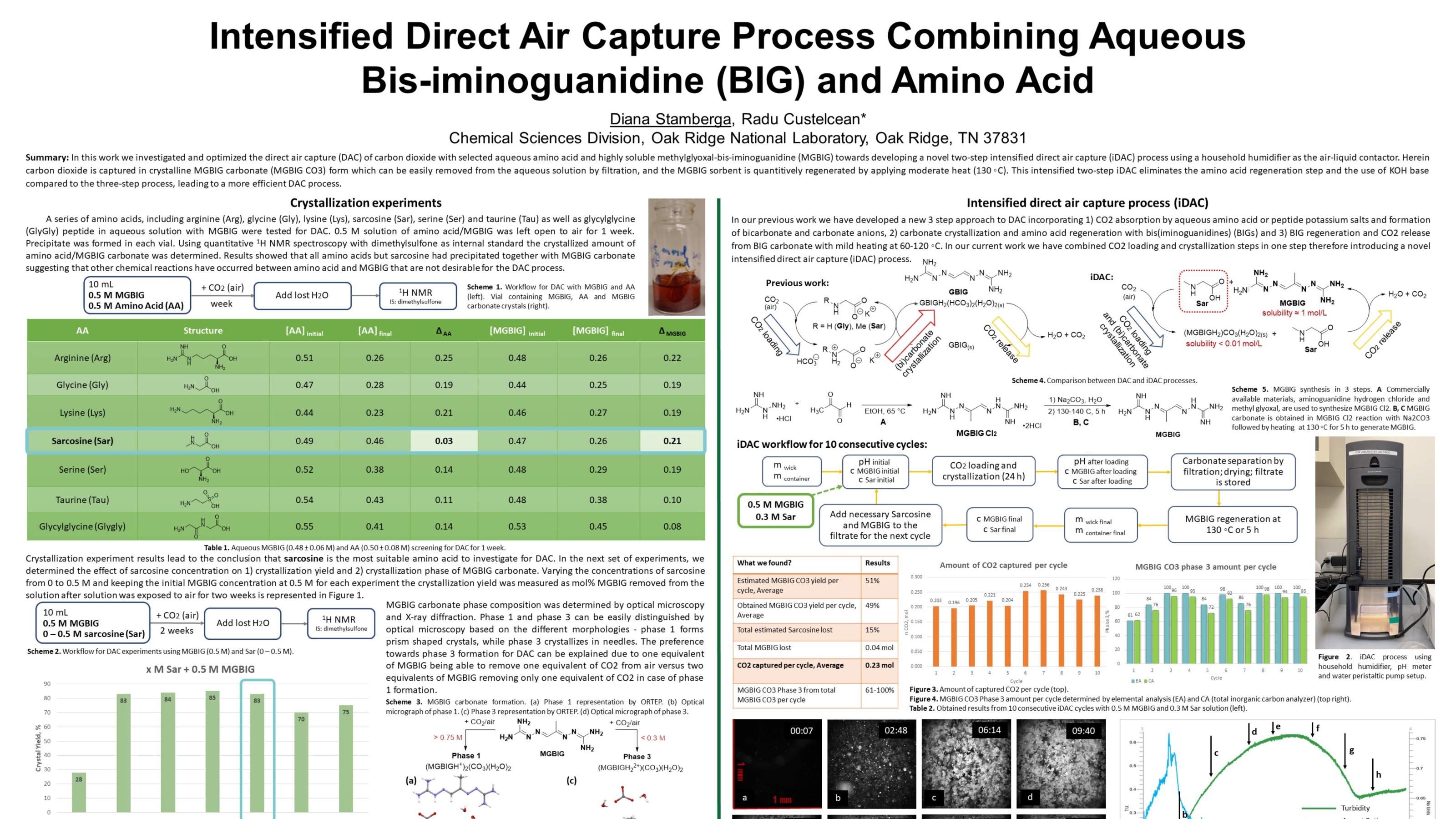 Intensified direct air capture process combining aqueous bis ...