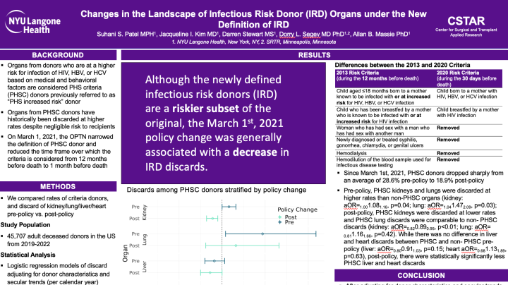 Changes in the Landscape of Infectious Risk Donor (ird) Organs Under ...