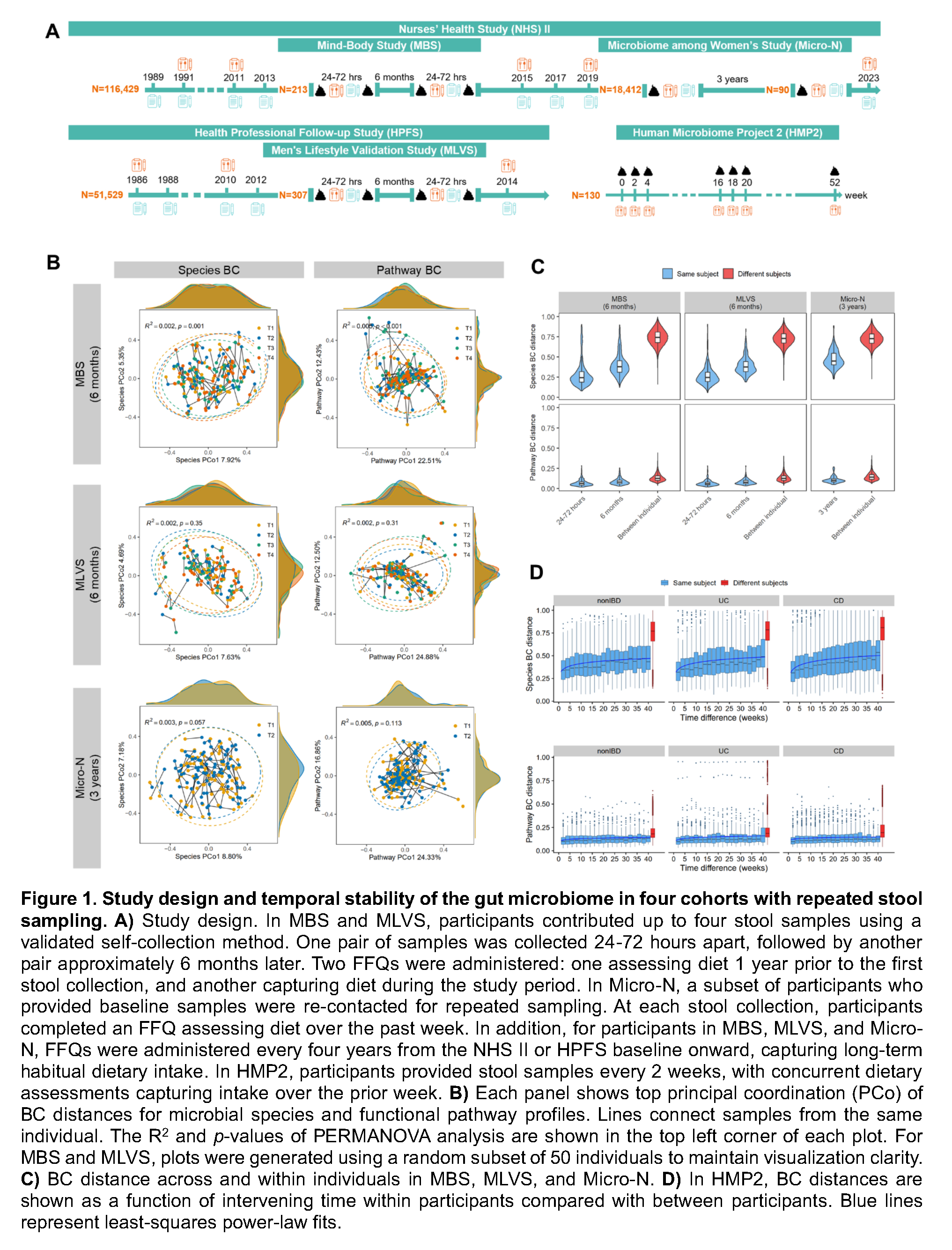 EPIDEMIOLOGICAL STABILITY OF THE GUT MICROBIOME AND ASSOCIATED FACTORS ...