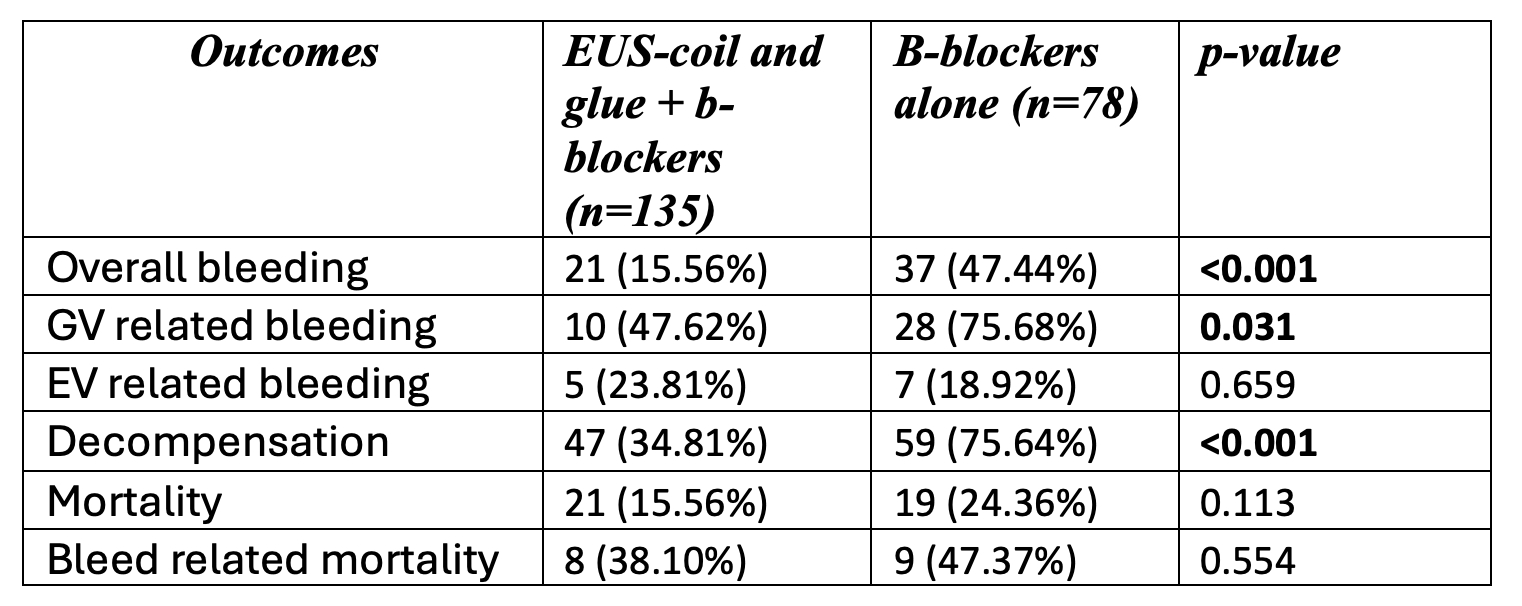EUS-GUIDED COIL AND GLUE INJECTION AND BETA-BLOCKERS VERSUS B-BLOCKERS ...