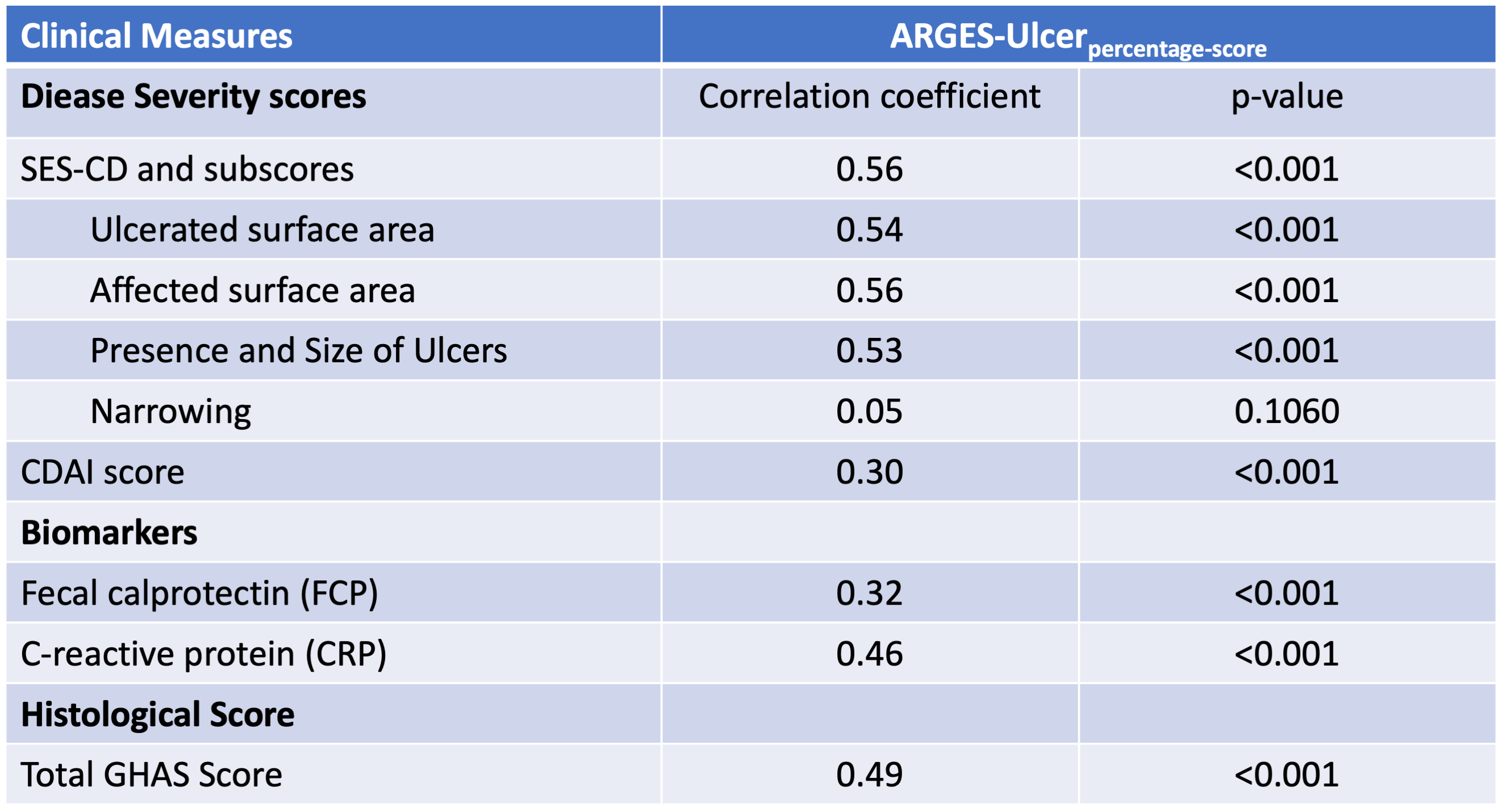 ARGES-ULCERPERCENTAGE-SCORE: A CONTINUOUS, AI-DERIVED ULCER BURDEN ...