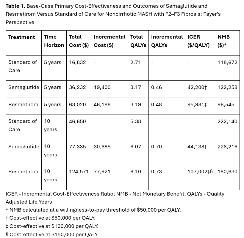 SEMAGLUTIDE VERSUS RESMETIROM FOR NONCIRRHOTIC MASH WITH MODERATE TO  ADVANCED FIBROSIS: A COMPARATIVE COST-EFFECTIVENESS ANALYSIS