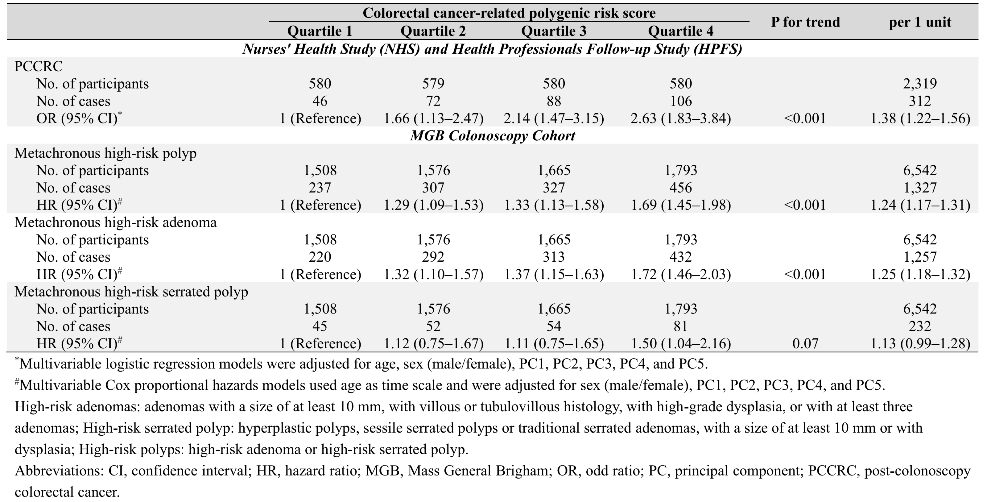 POLYGENIC RISK SCORE AND RISK OF POST-COLONOSCOPY COLORECTAL CANCER AND ...