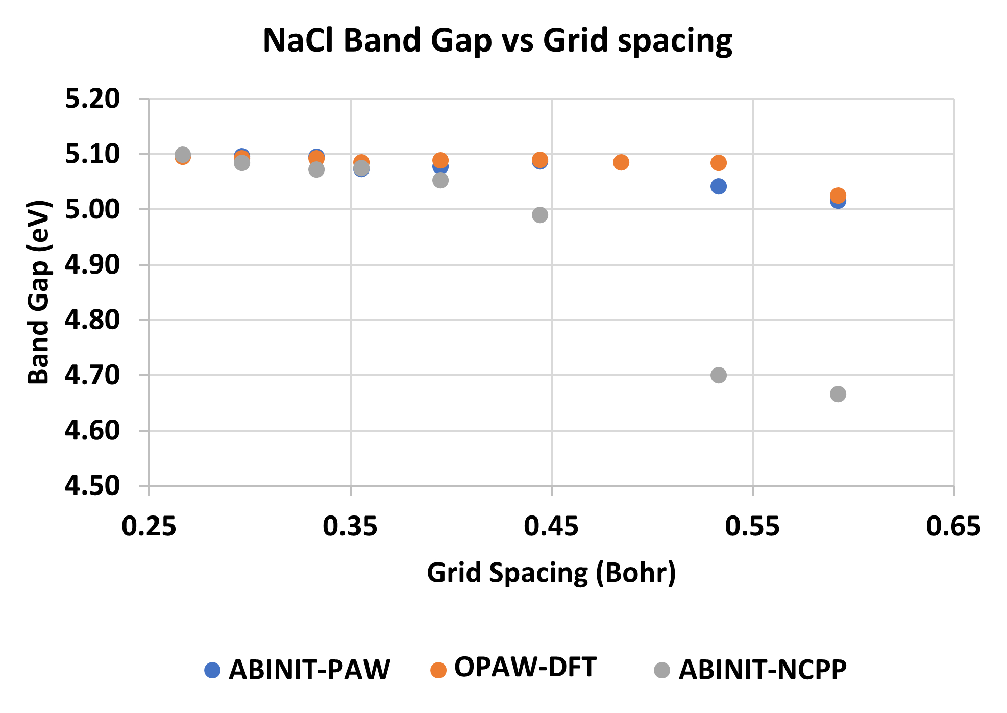 Band gap vs. grid spacing for NaCl, with three methods: ABINIT-PAW, OPAW-DFT and ABINIT-NCPP.
