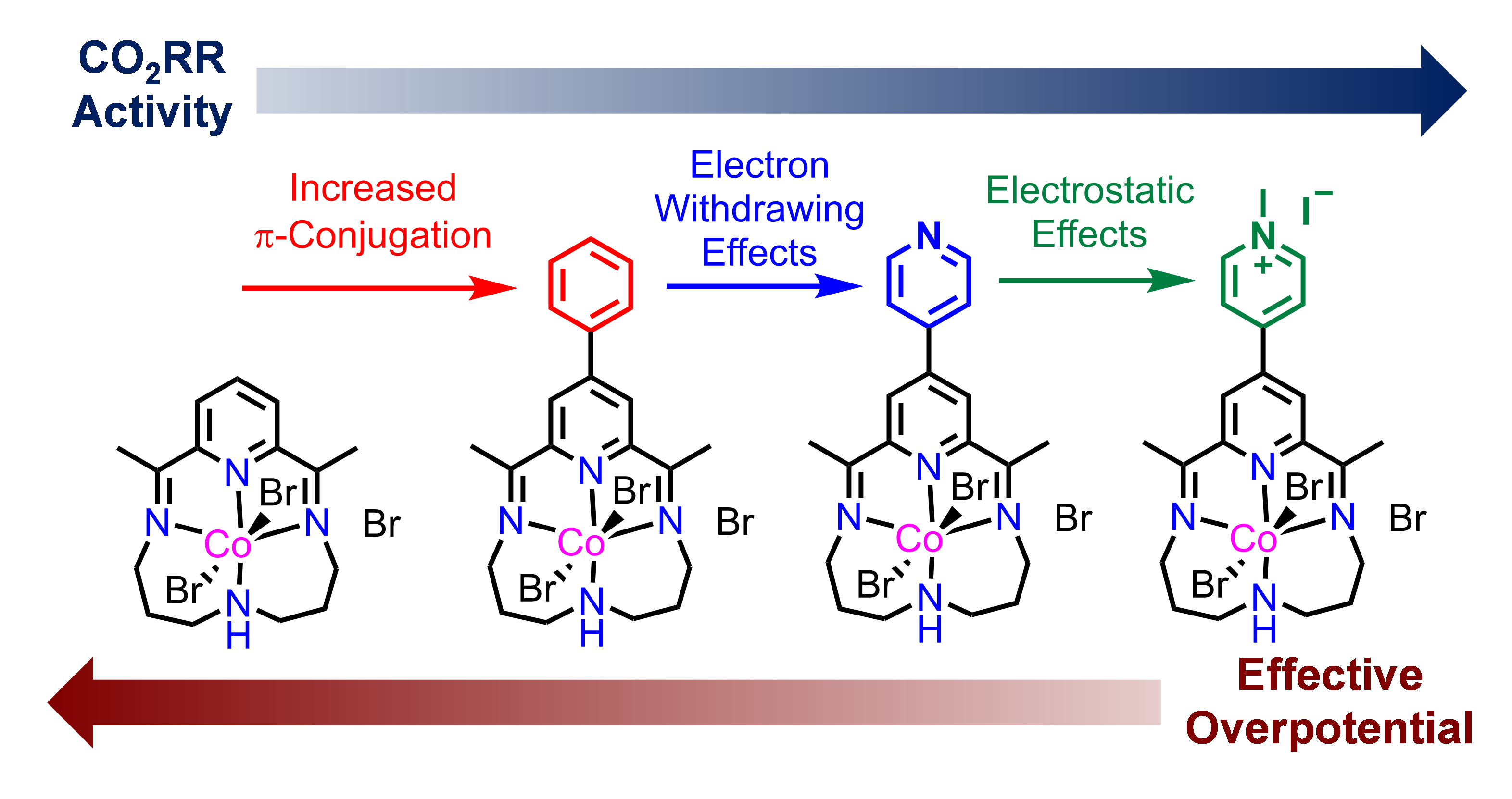Three-in-one catalyst design: Dramatically enhancing electrocatalytic ...
