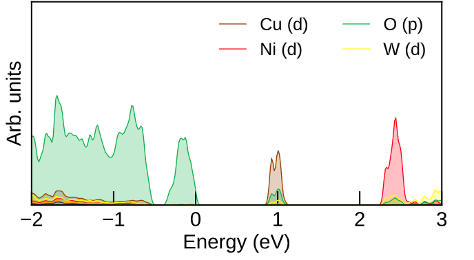 Density of States of NiCo(WO<sub>4</sub>) <sub>2</sub> calculated within PBEsol+U