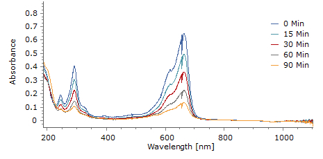 UV-Vis time series of methylene blue photodegradation