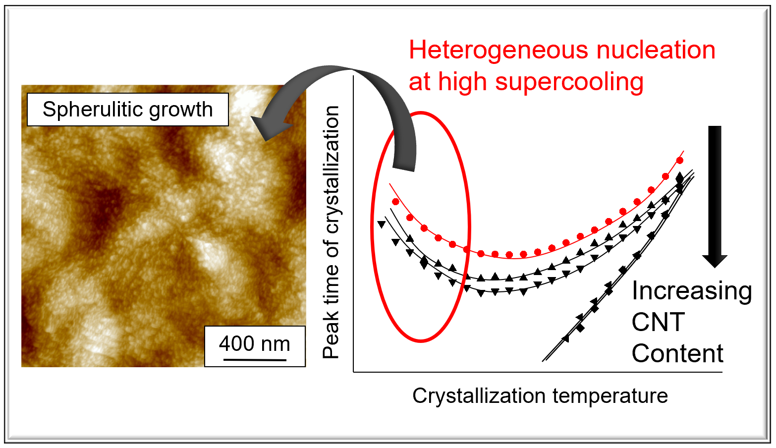 Crystal nucleation at high supercooling in poly (ether ether ketone ...
