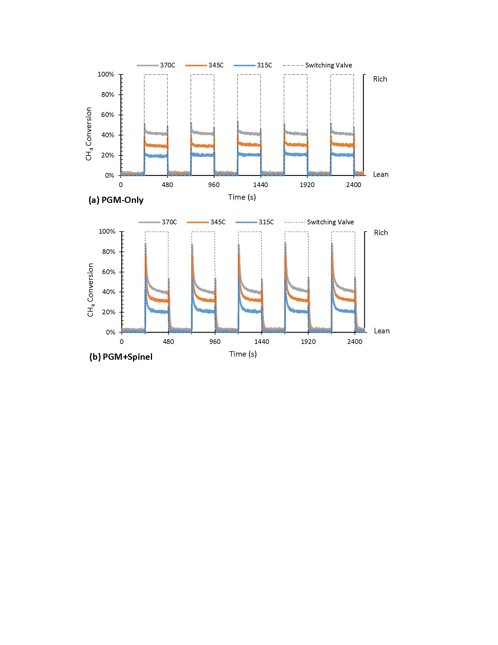 <br />  <br />  <br /> <b>Figure 1.</b> Dependence of CH<sub>4</sub> conversion during lean-rich cyclcing for Pt/Pd catalyst without (a) and with Mn<sub>0.5</sub>Fe<sub>2.5 </sub>O<sub>4</sub> spinel (b).
