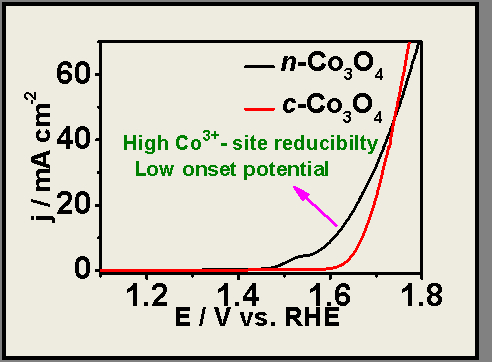 Co3+- reducibility and oxygen deficient defect competition in Co3O4 ...