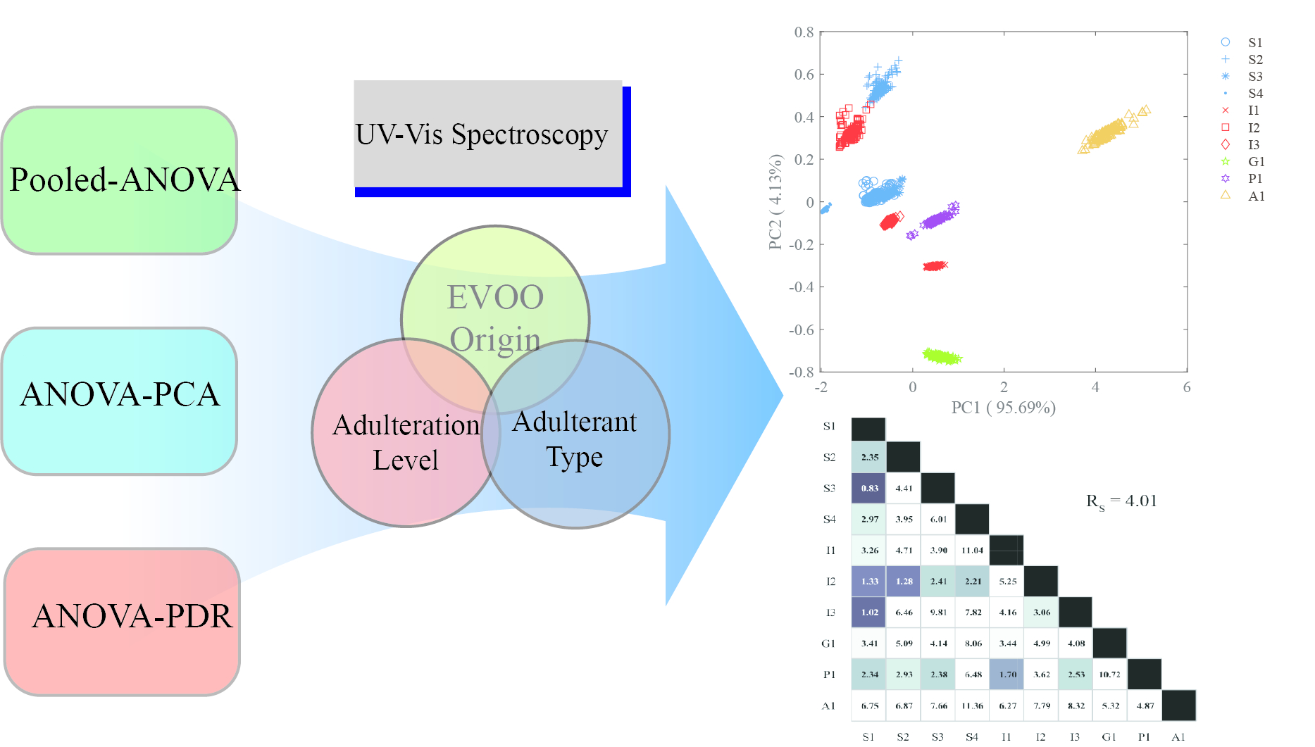 Analysis of influencing factors of adulterated extra virgin olive oils ...
