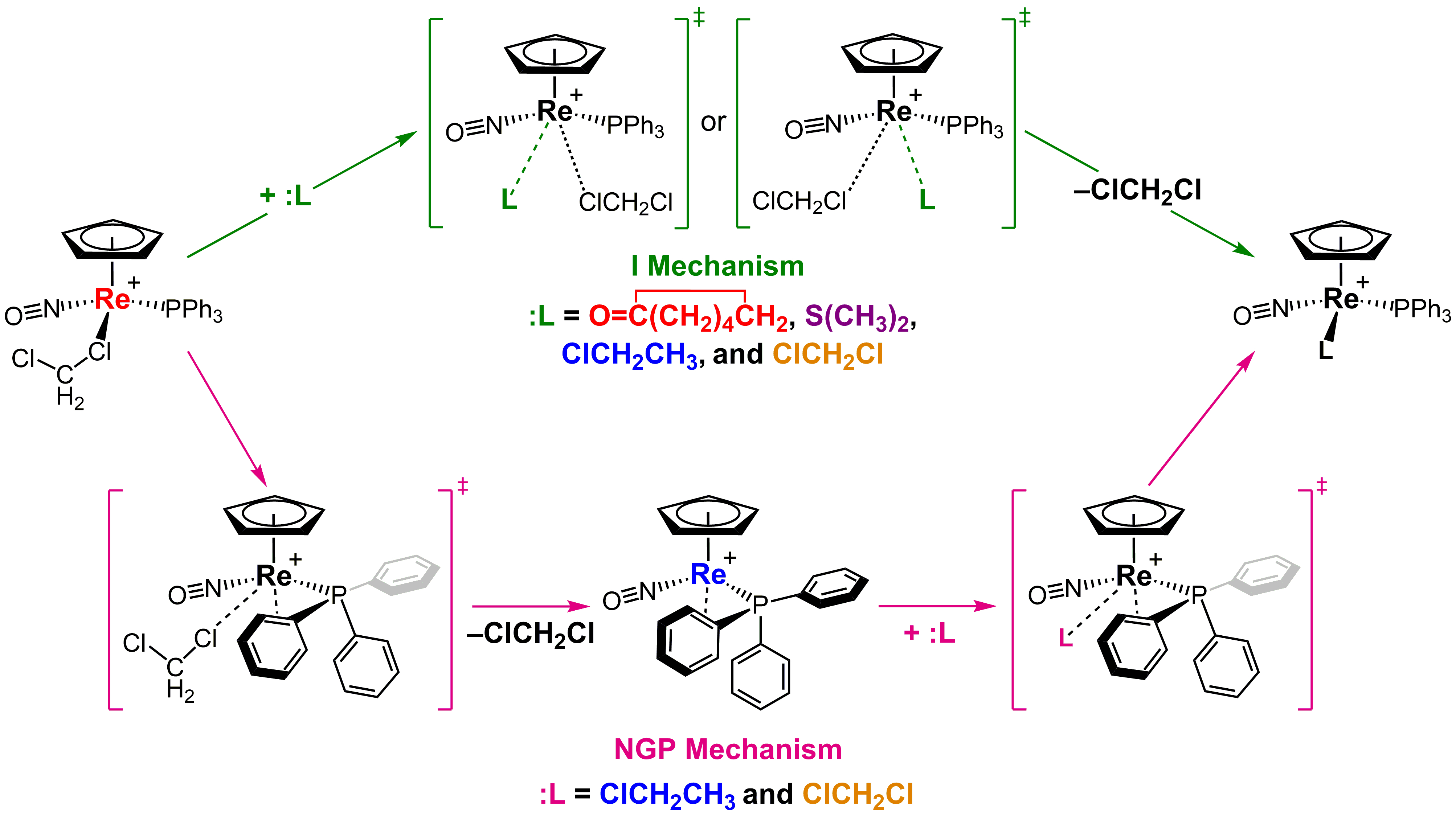 Summary of dichloromethane ligand substitution in (<i>S</i><sub>Re</sub>)-<b>1</b><sup>+</sup> by :L via I and NGP mechanisms