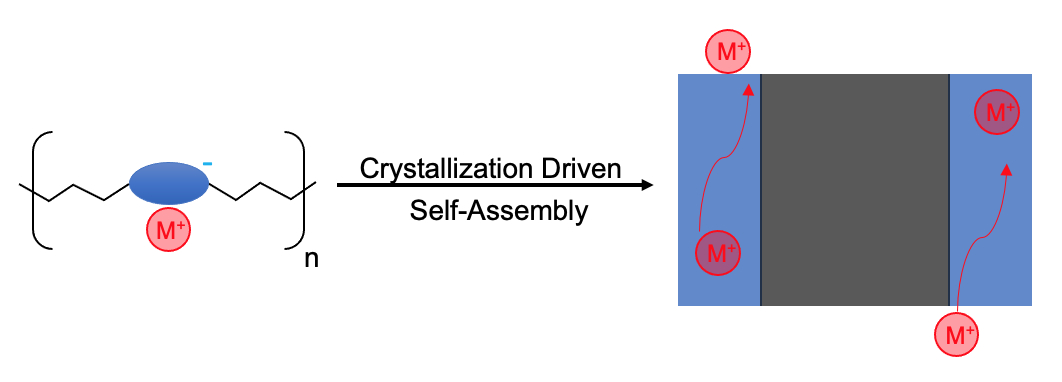 Highly ordered single ion conducting polymer electrolytes for decoupled ...
