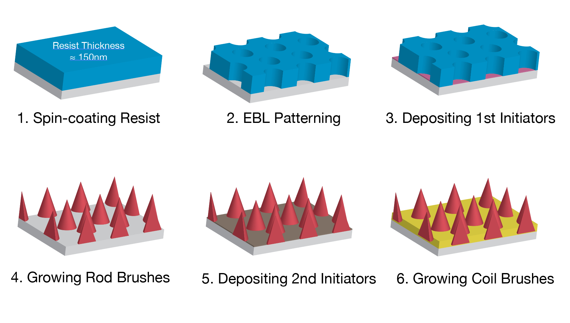 Mixed Rods High-resolution nanopatterning of mixed rod-coil polymer brushes via ...