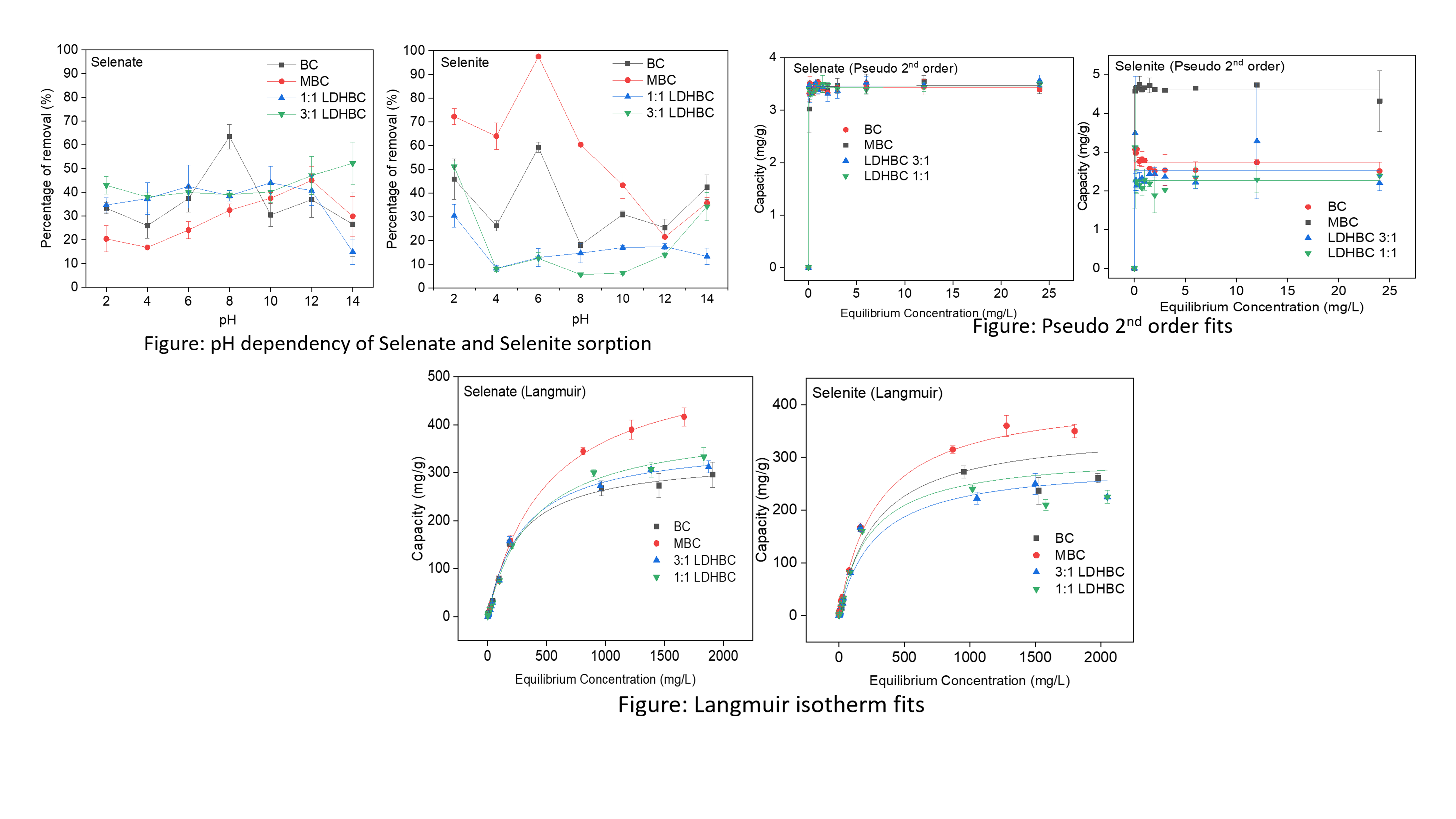 Sorptive removal of selenates and selenites using Douglas fir biochar ...