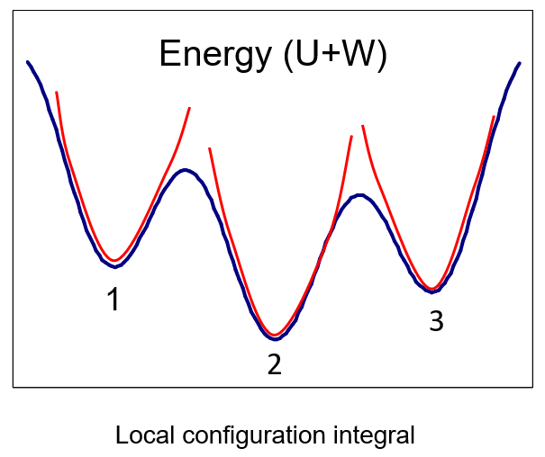 The mining minima algorithm estimates overall free energy in terms of a sum over energy wells.