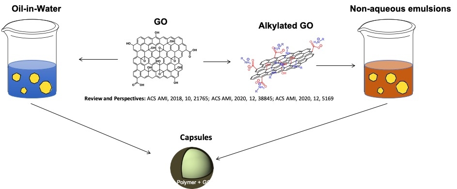 Capsules of active liquids templated by pickering emulsions - American ...