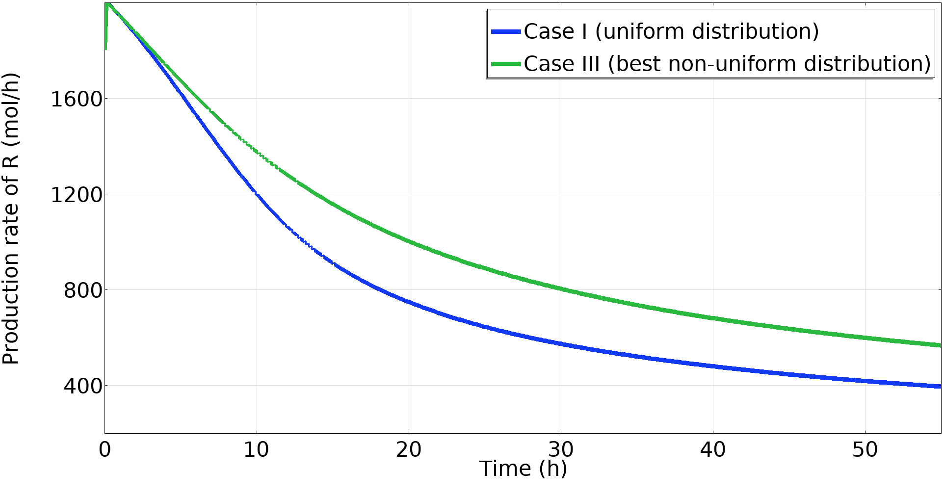 Improving the performance of fixed-bed catalytic reactors by innovative ...