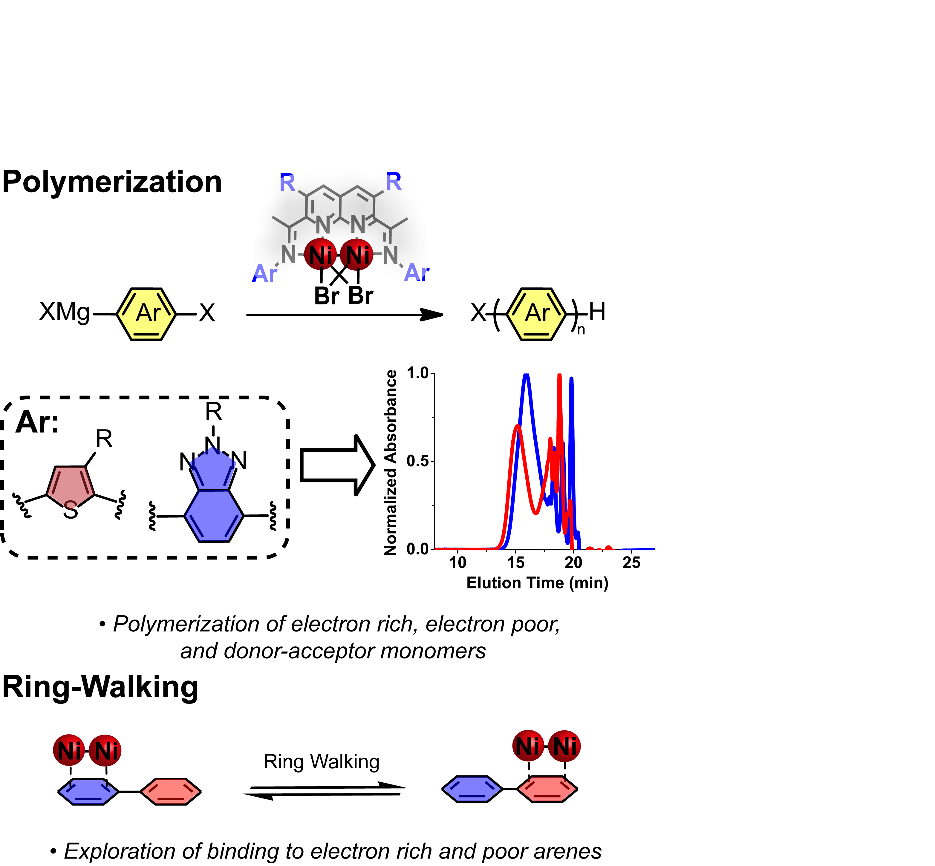 Dinuclear catalysts for enhanced ring walking in Kumada catalyst ...