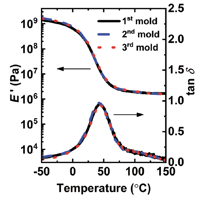 Tranforming additiontype and stepgrowthtype thermosets and their