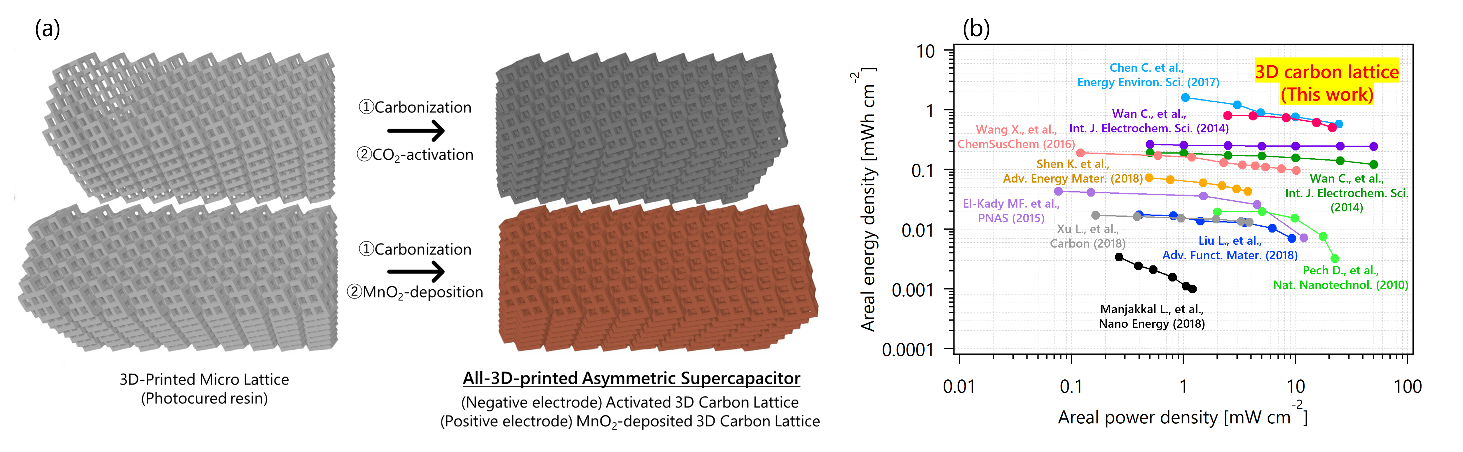 <b>Fig. 1</b> (a) Schematic illustration of preparation processes of all-3D-printed asymmetric supercapacitors. (b) Ragone plot of the all-3D-printed supercapacitor along with high-mass-loading electrodes reported so far.