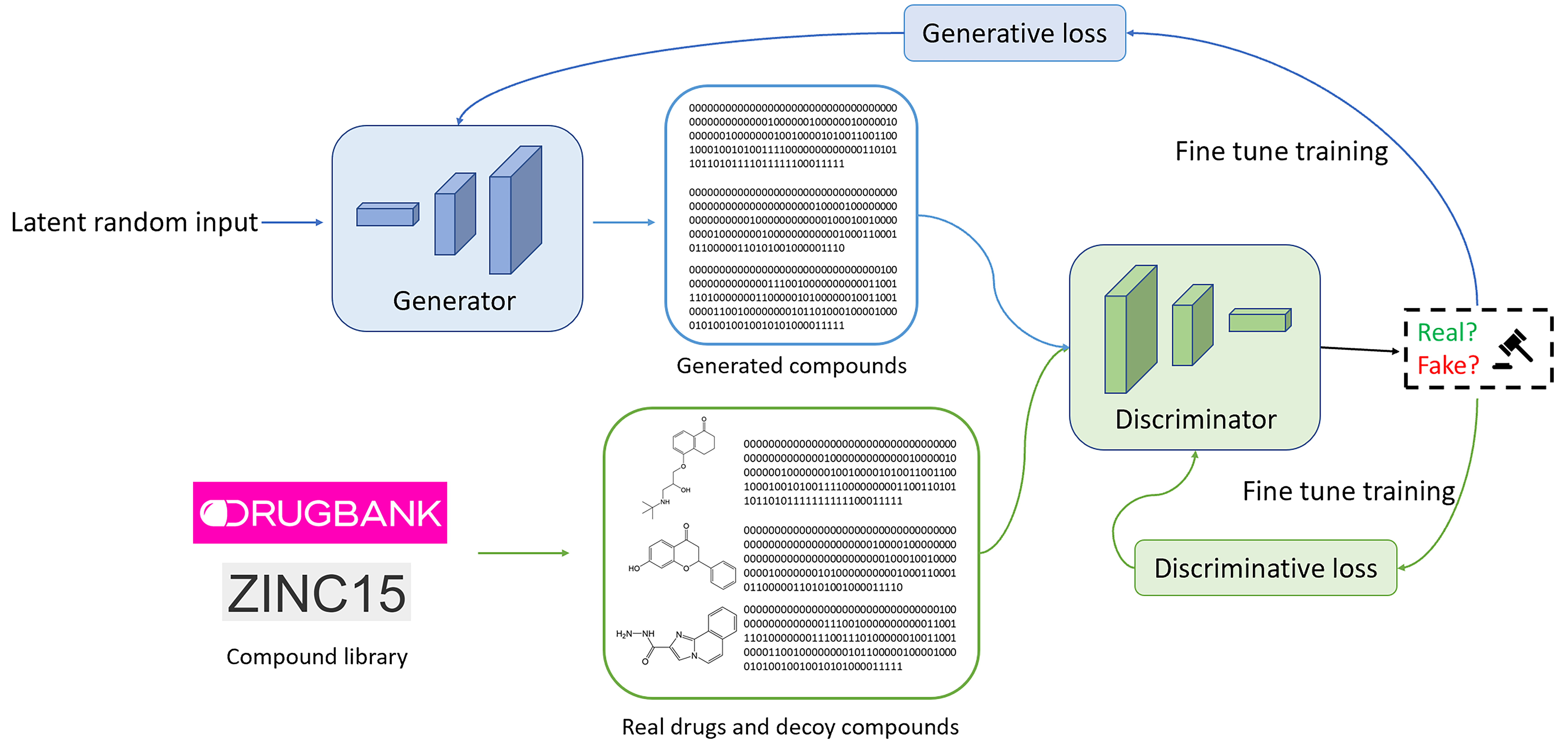 DRUGAN: A deep convolutional generative adversarial networks (DCGAN ...