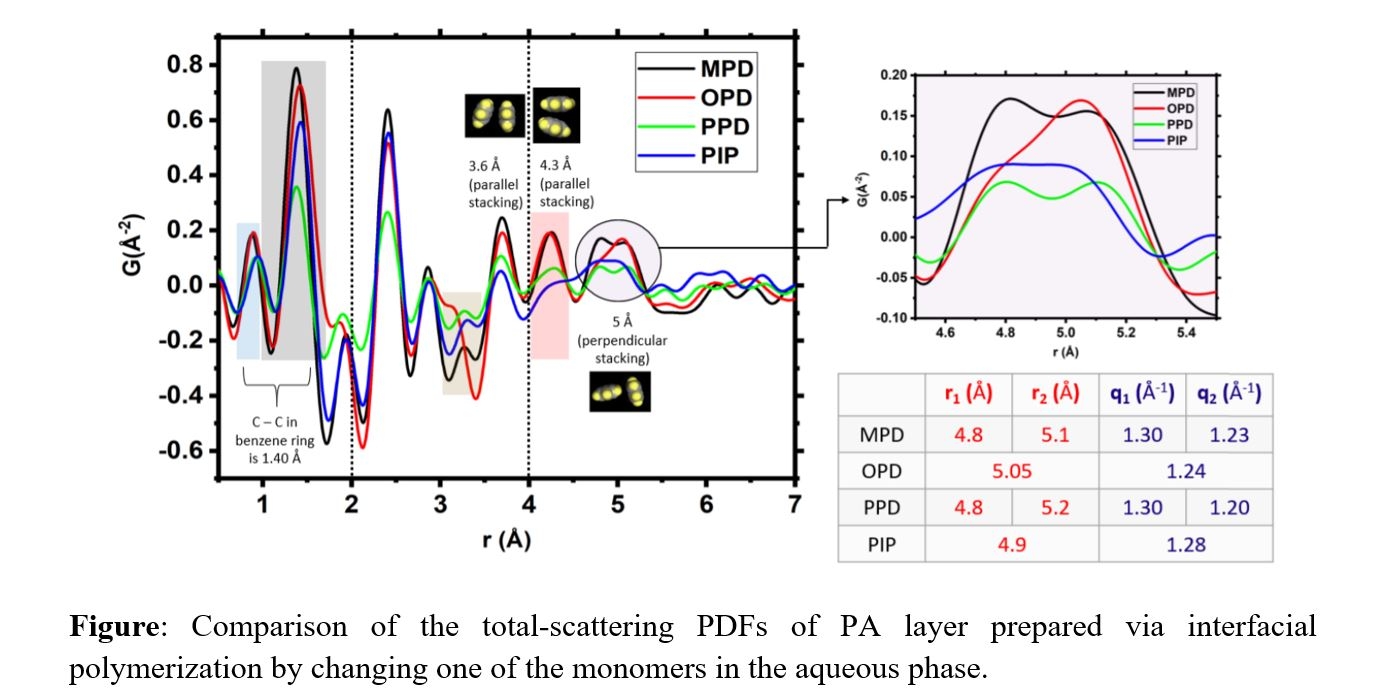 Analysis of polyamide barrier layers in reverse osmosis membranes using ...