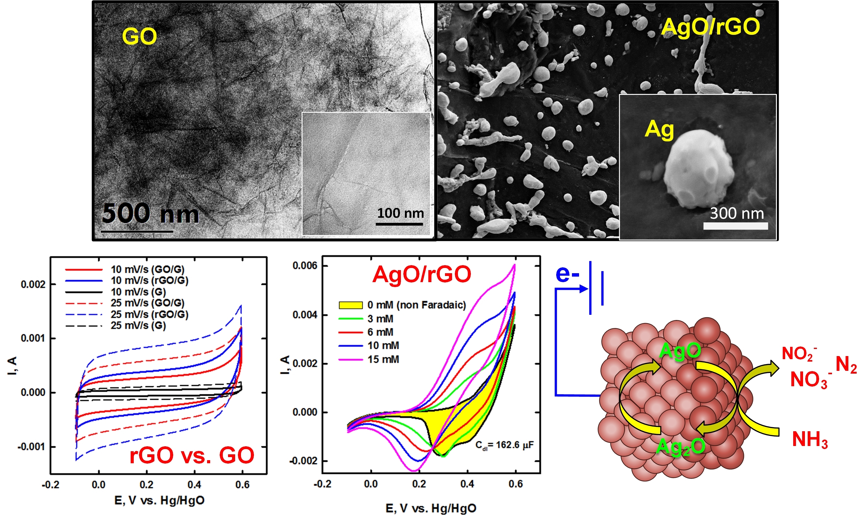 Catalytic characteristic of silver oxide intercalated reduced graphene ...