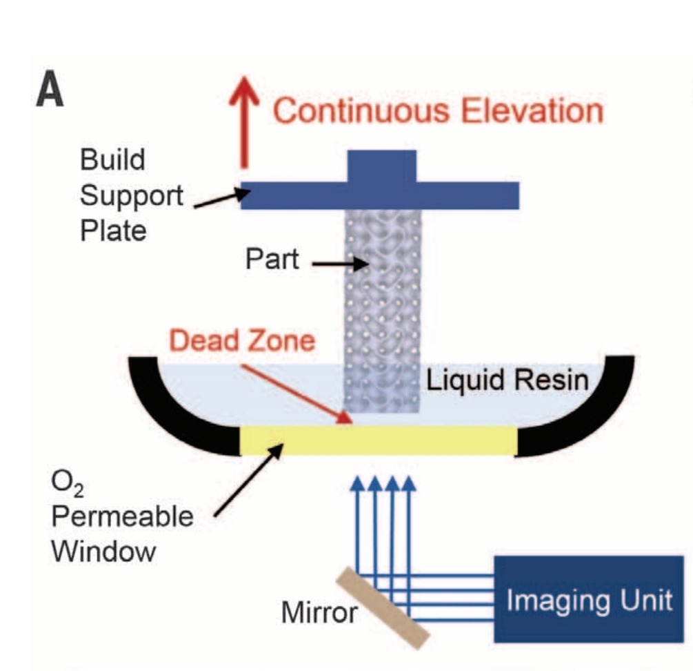 Figure 1a from the original CLIP Science Paper by Tumbleston et al (2015)