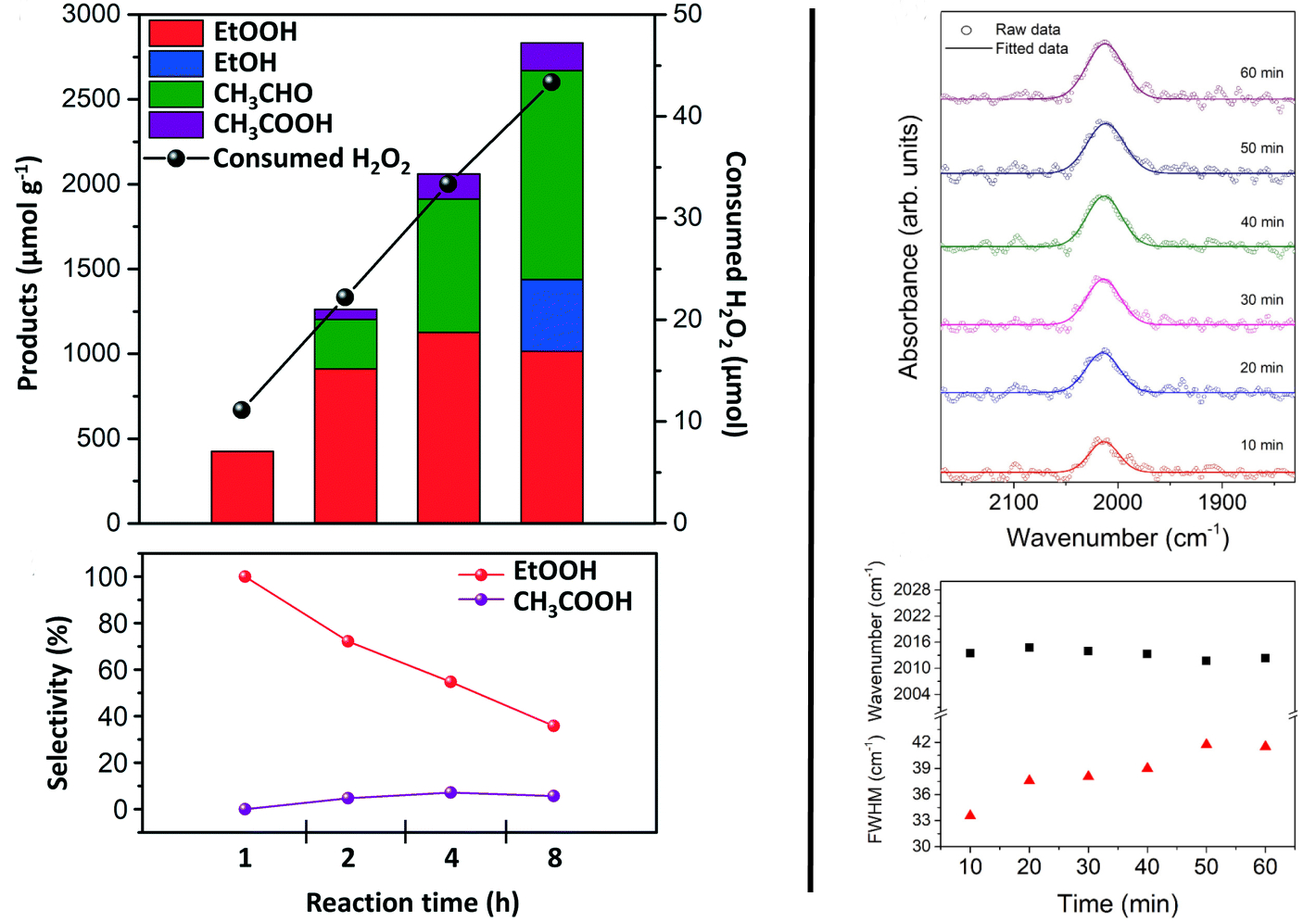 <b>Figure 1.</b> (Left) Ethane partial oxidation by AuPd in mild conditions: oxygenate production rates quantified by NMR, GC, and titration experiments for representative batch reaction. (Right) Time-dependent operando SEIRAS results with potential held at 0.3 V vs RHE for 1 h in CH<sub>4</sub>-saturated 0.1 M HClO<sub>4</sub>. .