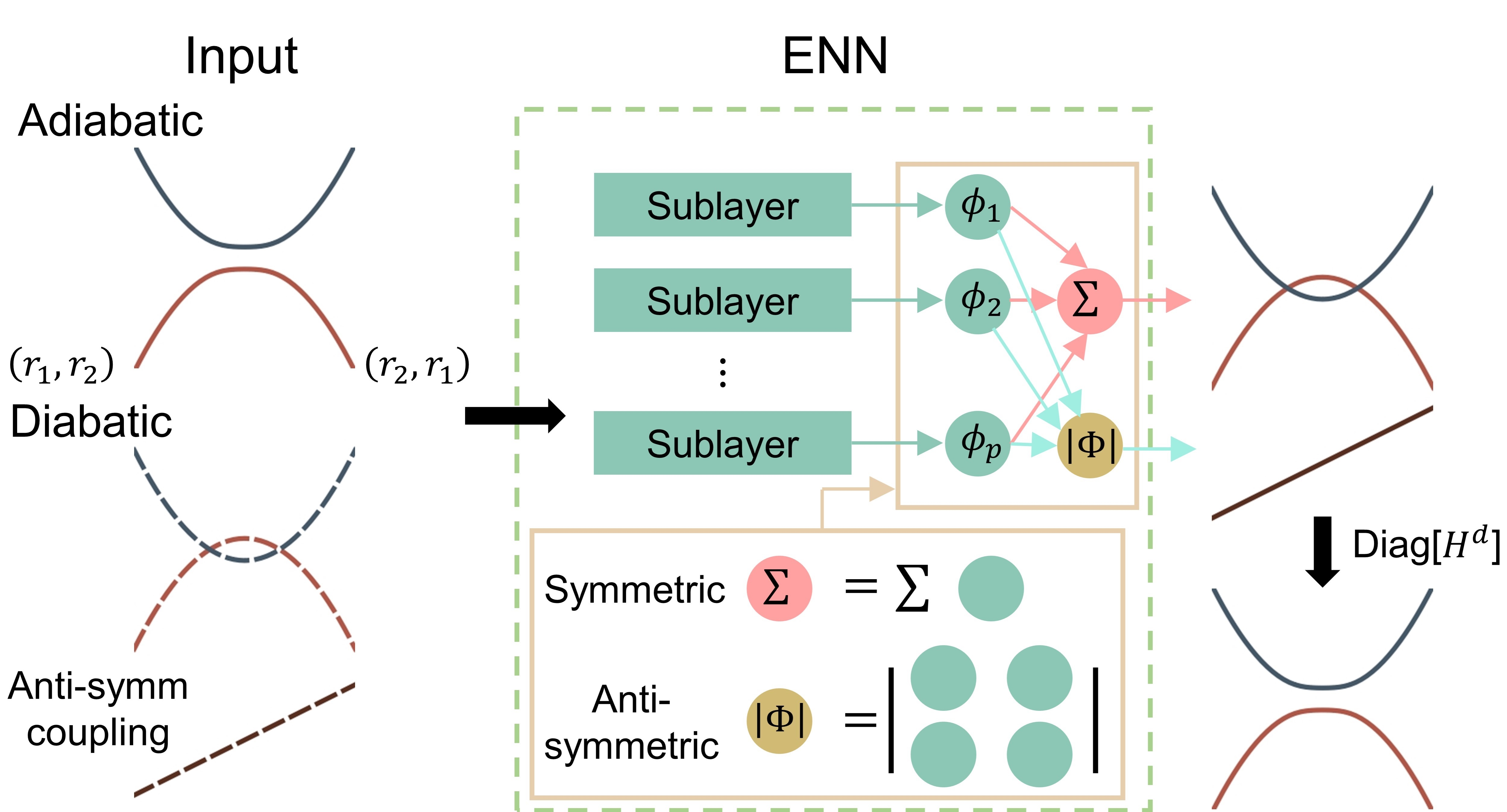 Illustration of Diabatization by Equivariant Neural Network (DENN) procedure