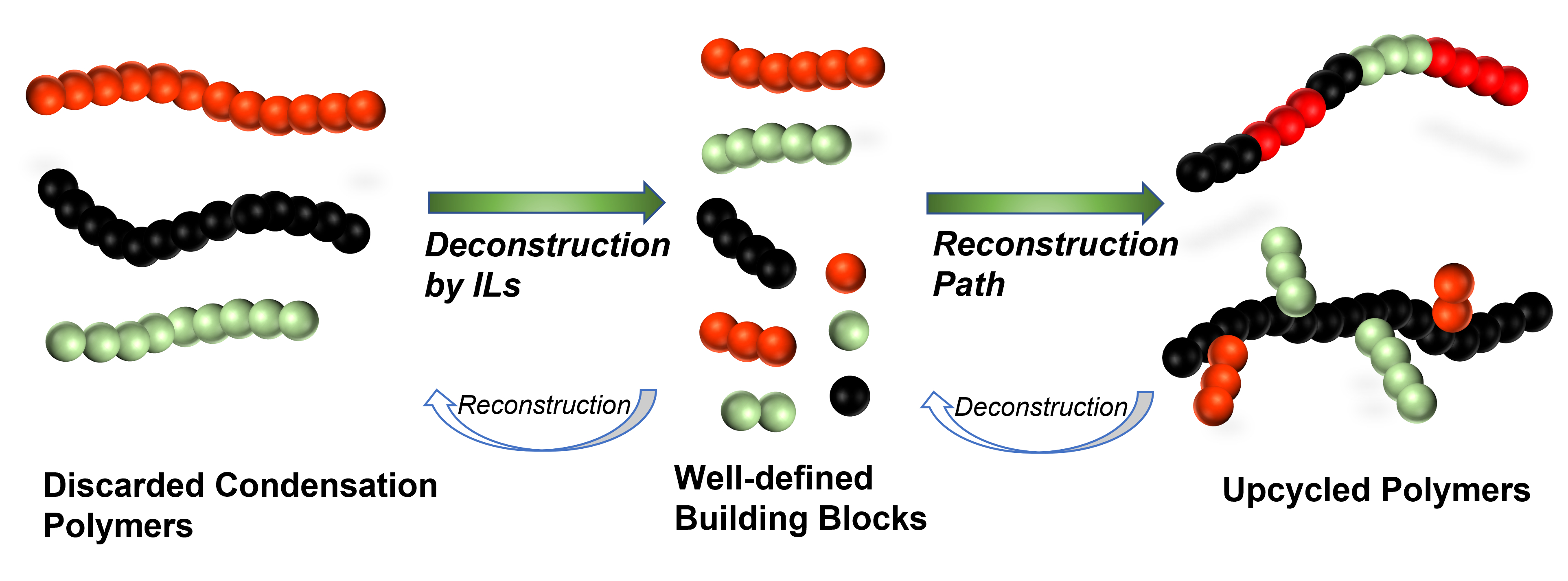 Deconstruction and reconstruction of condensation polymers by tailored ...