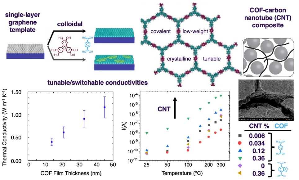 Tunable thermal and electrical conductivities of covalent organic ...