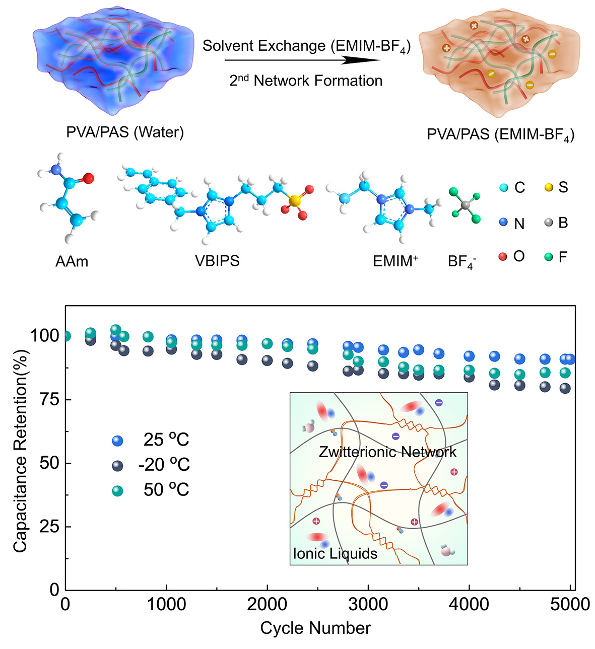 Polyzwitterionic double-network ionogel electrolytes for ...