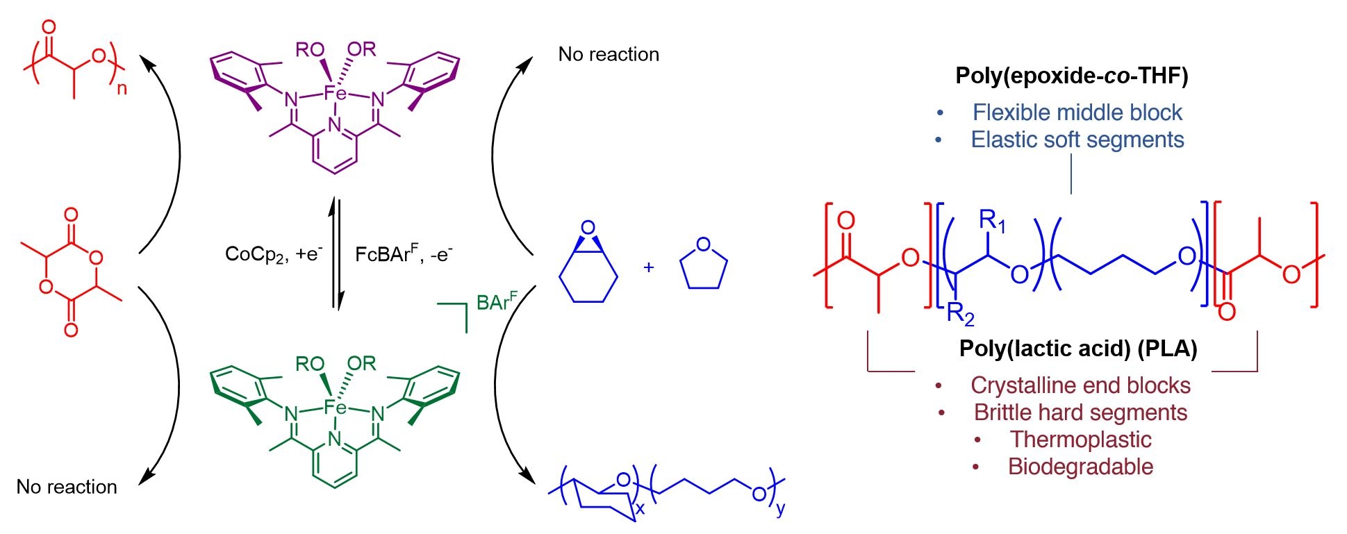 Synthesis of biodegradable thermoplastic elastomers using redox ...