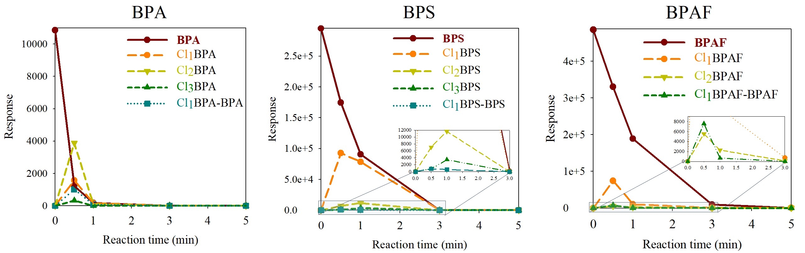 Fig. 2. The time profiles of responses the byproducts by LCQTOF/MS during UV/chlorination of three BPs