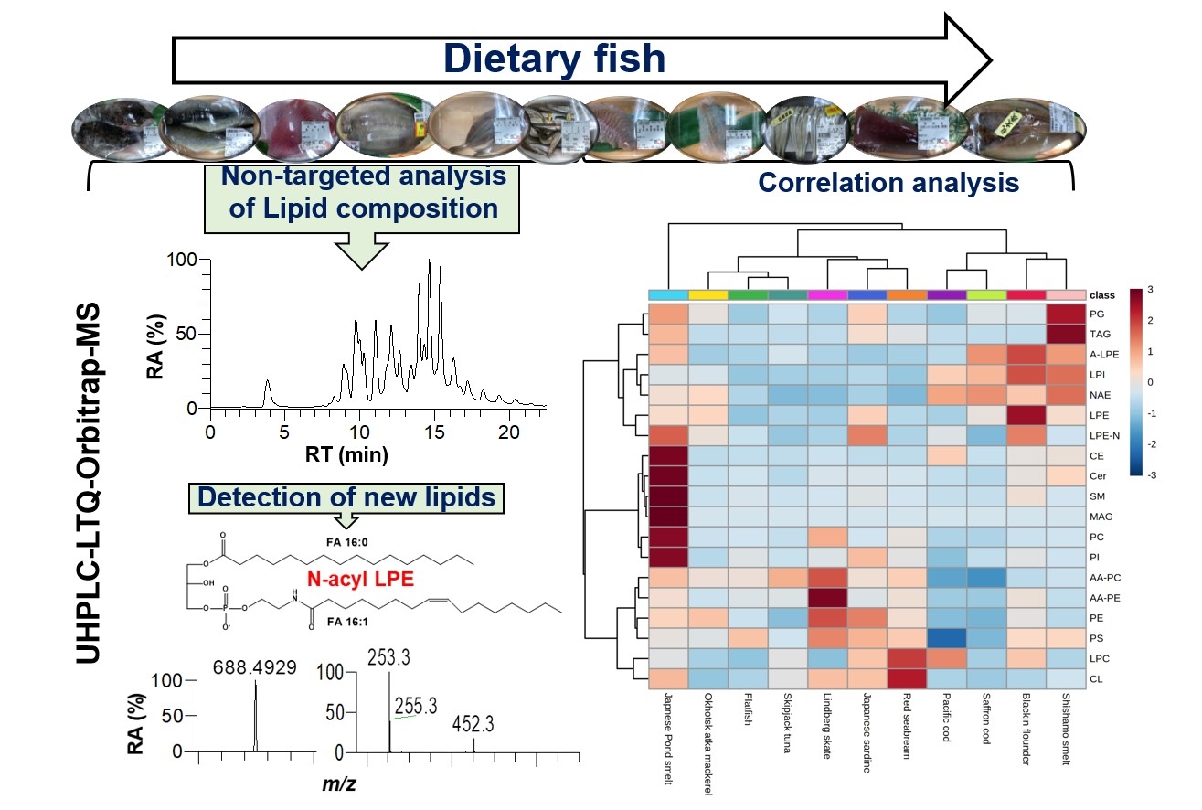 Shell Fish Lcm Lipid fingerprinting in eleven species of dietary fish by non-targeted ...