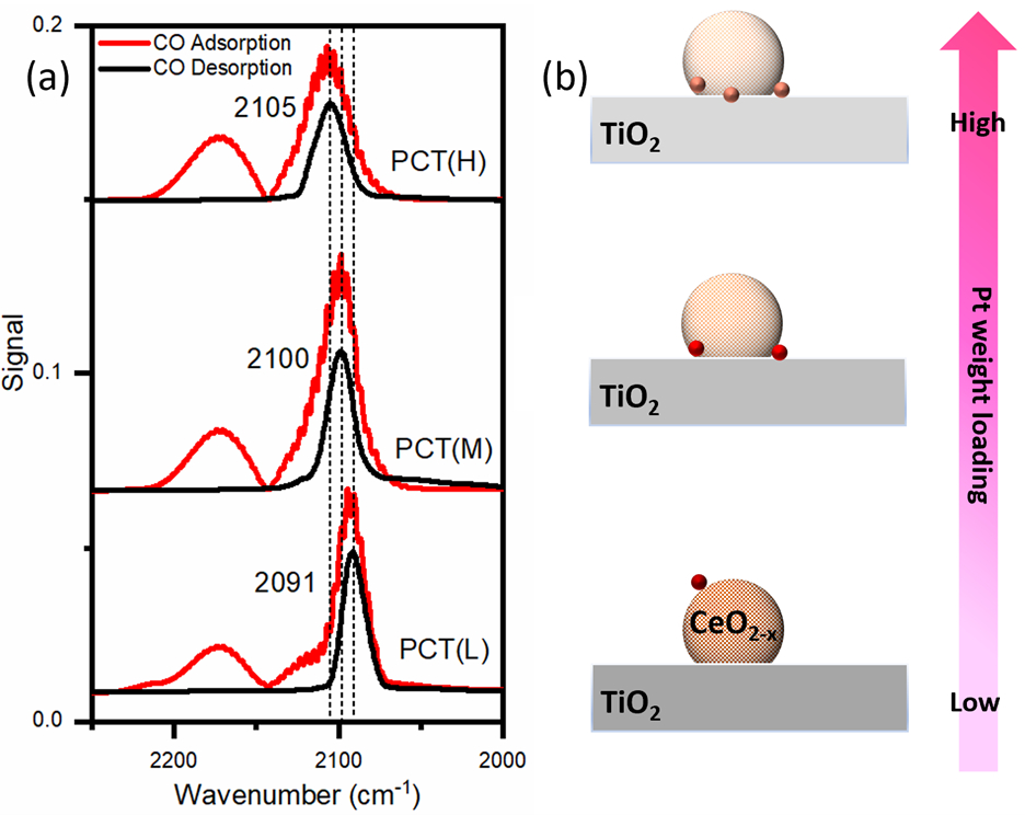 Tio2 Ceo2 Absorption Spectrum Tunable placement of Pt “single atoms” on mixed CeO2-TiO2 support ...