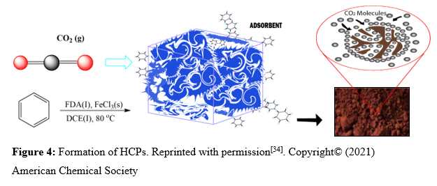 Hypercrosslinking Hyper cross-linked polymers: A mini-review - American Chemical Society