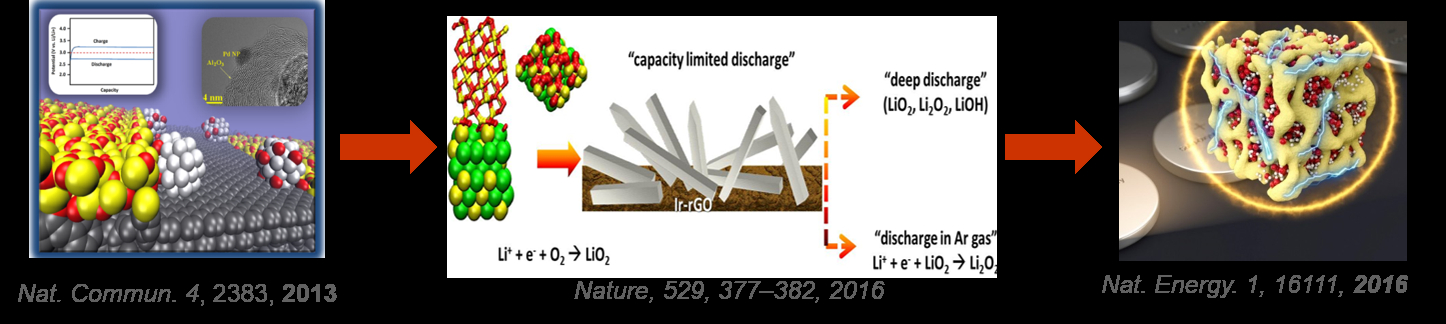 Battery Openprocessing Li-oxygen Battery: From Open System to Close System - American Chemical ...