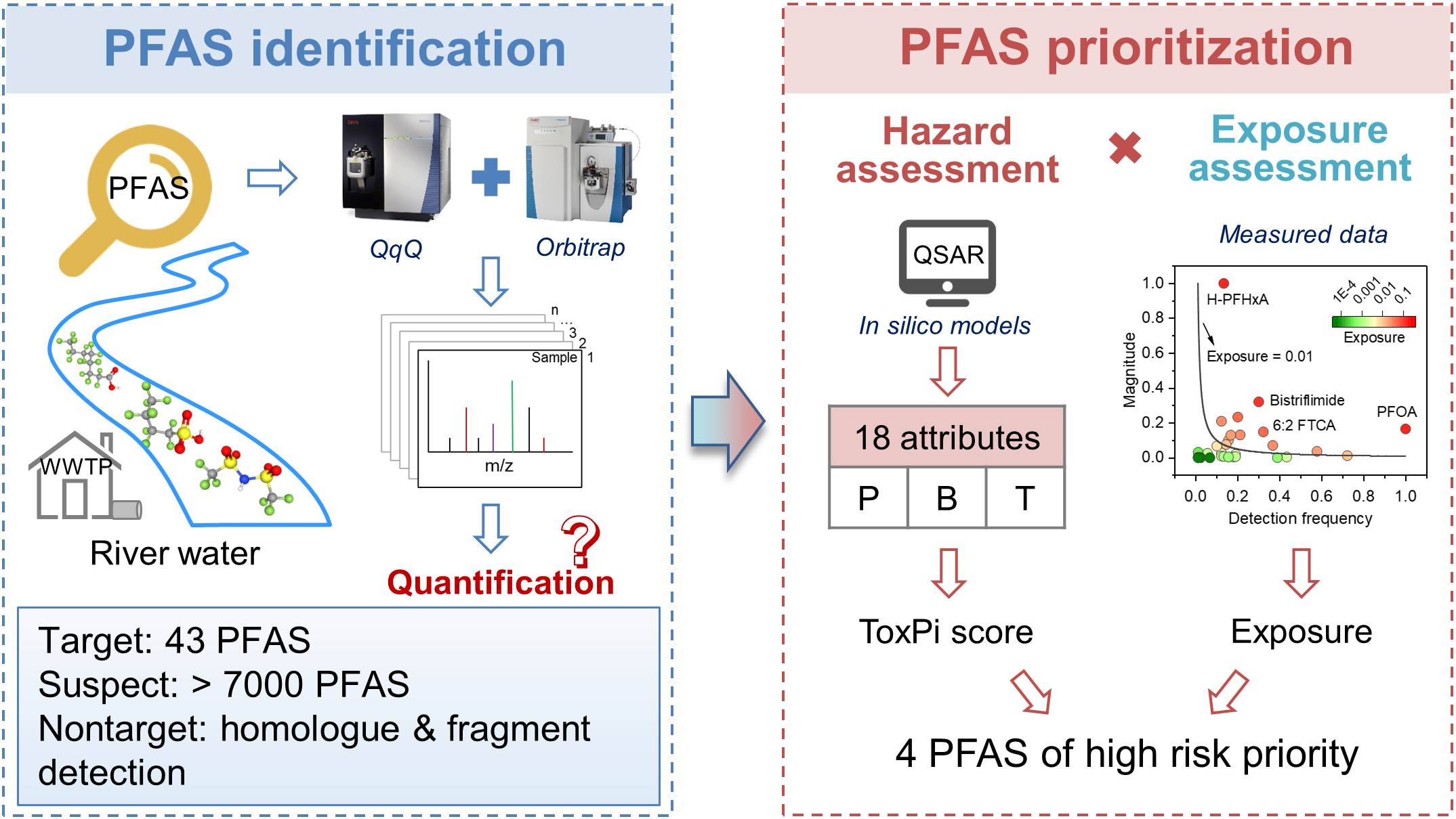 Integration of target, suspect, and nontarget screening with risk ...
