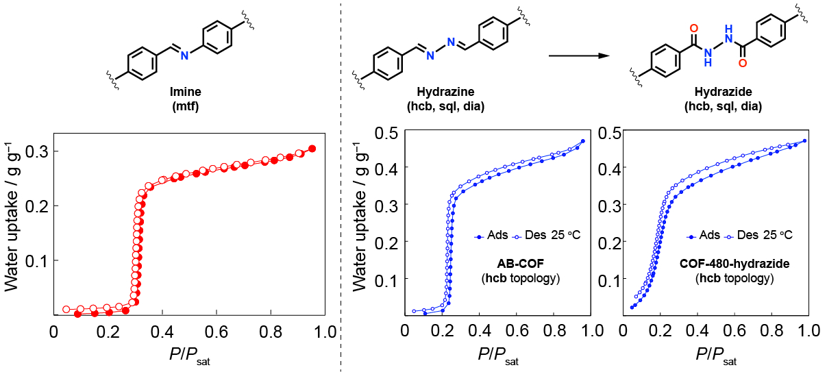 Chemistry and application of covalent organic frameworks in water ...