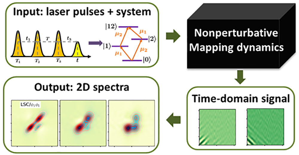 Nonperturbative methodology for simulating multidimensional spectra via ...