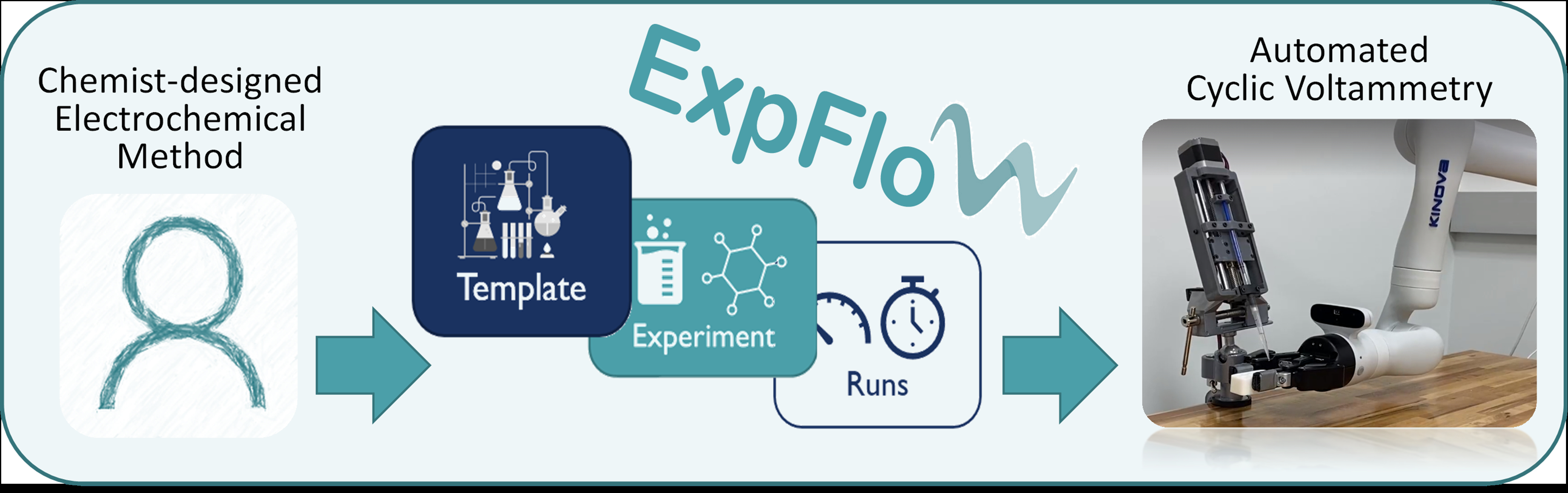 Toward fully automated cyclic voltammetry experiments - American ...
